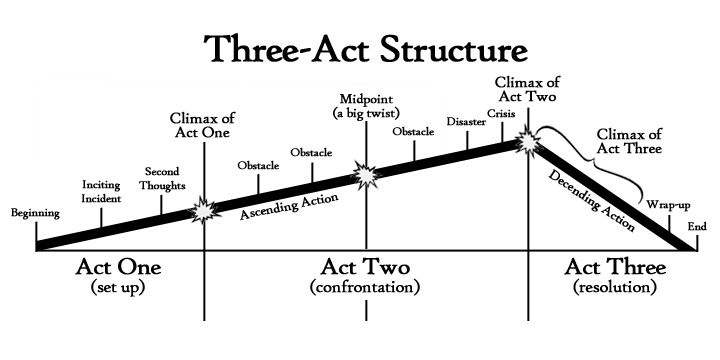 How to Structure a Zombie Novel